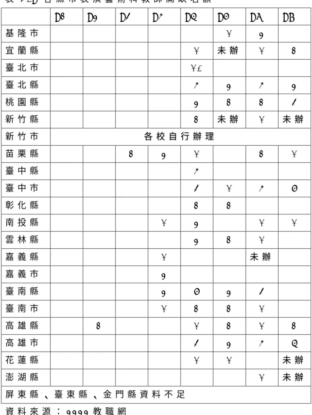 表 2 - 9   各 縣 市 表 演 藝 術 科 教 師 開 缺 名 額   9 0   9 1   9 2   9 3   9 4   9 5   9 6   9 7   基 隆 市         1  3     宜 蘭 縣      1   未 辦 1   2   臺 北 市       1 0         臺 北 縣       5   3   5   3   桃 園 縣       3   2   2   4   新 竹 縣      2   未 辦 1   未 辦 新 竹 市 各 校 自
