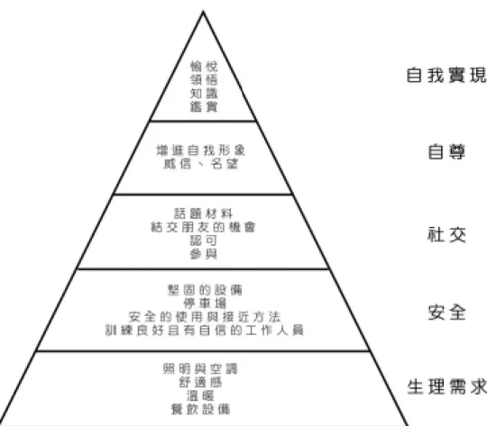 圖 2 - 4   馬 斯 洛 的 需 求 層 級 應 用 在 藝 術 經 驗 上 的 情 形   資 料 來 源 ： 林 潔 盈 （ 2 0 0 6 ）。   金 字 塔 的 底 部 顯 示 的 是 人 類 存 活 所 必 須 的 需 求 ， 馬 斯 洛 稱 之 為 「 均 衡 的 需 求 」 ( h o m e o s t a t i c   n e e d s ) 。 馬 斯 洛 的 概 念 ， 讓 我 們 能 夠 藉 此 探 討 數 經 驗 所 能 滿 足 的 需 求 到 底 是 什 麼 。 若 是