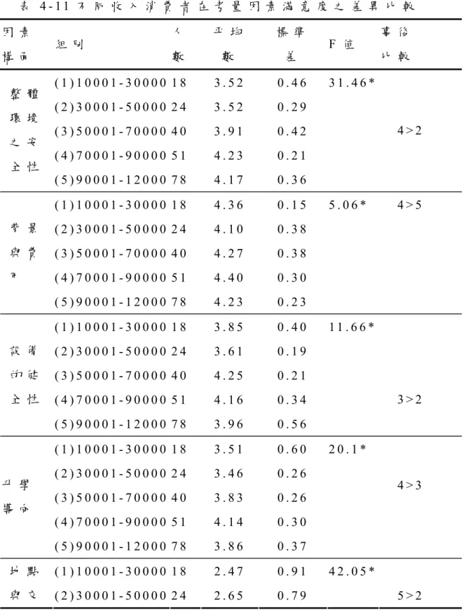 表 4 - 1 1 不 同 收 入 消 費 者 在 考 量 因 素 滿 意 度 之 差 異 比 較   因 素 構 面 組 別 人數 平 均數 標 準差 F 值   事 後比 較 ( 1 ) 1 0 0 0 1 - 3 0 0 0 0 1 8   3 