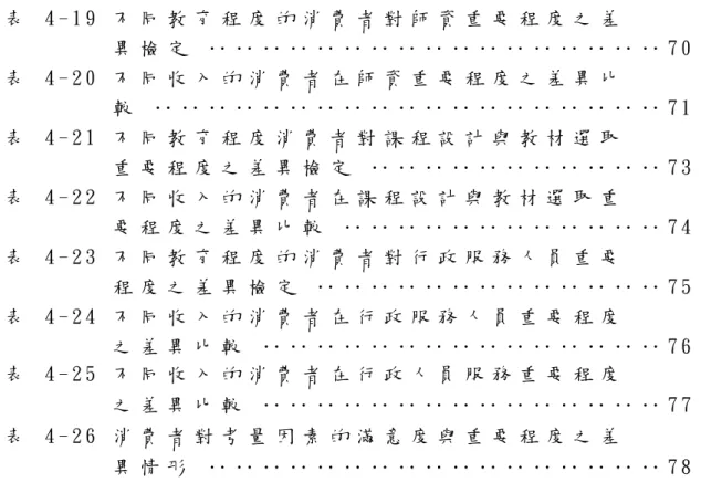 表   4 - 1 9   不 同 教 育 程 度 的 消 費 者 對 師 資 重 要 程 度 之 差   異 檢 定   ‥ ‥ ‥ ‥ ‥ ‥ ‥ ‥ ‥ ‥ ‥ ‥ ‥ ‥ ‥ ‥ ‥ 7 0 表   4 - 2 0   不 同 收 入 的 消 費 者 在 師 資 重 要 程 度 之 差 異 比   較   ‥ ‥ ‥ ‥ ‥ ‥ ‥ ‥ ‥ ‥ ‥ ‥ ‥ ‥ ‥ ‥ ‥ ‥ ‥ 7 1 表   4 - 2 1   不 同 教 育 程 度 消 費 者 對 課 程 設 計 與 教 材 選 取   重 