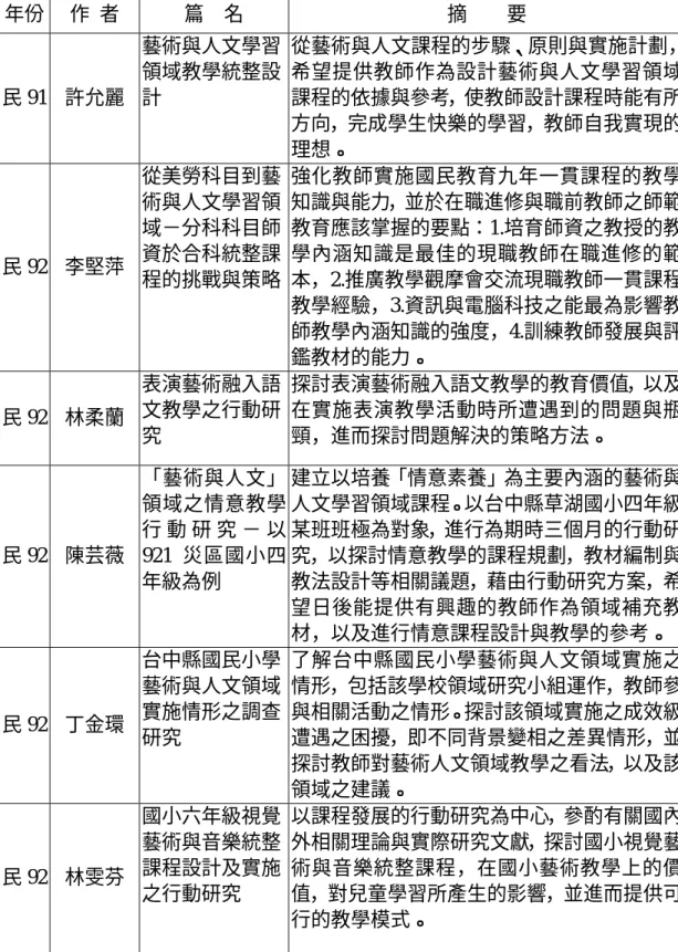表 2-2 國 內 相 關 藝 術 人 文 領 域 課 程 之 行 動 研 究 理 論（續表） 年份  作  者  篇    名  摘        要  民 91  許允麗  藝術與人文學習領域教學統整設計  從藝術與人文課程的步驟、原則與實施計劃，希望提供教師作為設計藝術與人文學習領域課程的依據與參考，使教師設計課程時能有所 方向，完成學生快樂的學習，教師自我實現的 理想。  民 92  李堅萍  從美勞科目到藝術與人文學習領域－分科科目師資於合科統整課 程的挑戰與策略 強化教師實施國民教育九年一貫課程
