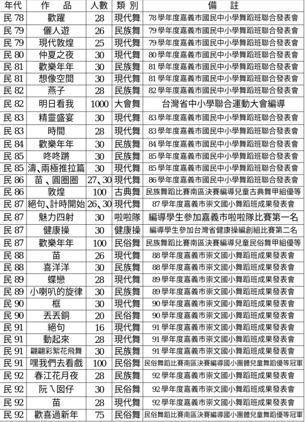表 3-1 研 究 者 發 表 之 作 品 年代    作      品  人數  類  別 備      註  民 78  歡躍  28  現代舞 78 學年度嘉義市國民中小學舞蹈班聯合發表會 民 79  儷人遊  26  民族舞 79 學年度嘉義市國民中小學舞蹈班聯合發表會 民 79  現代敦煌  25  現代舞 79 學年度嘉義市國民中小學舞蹈班聯合發表會 民 80  仲夏之夜  30  現代舞 80 學年度嘉義市國民中小學舞蹈班聯合發表會 民 81  歡樂年年  30  民族舞 81 學年度嘉義市國
