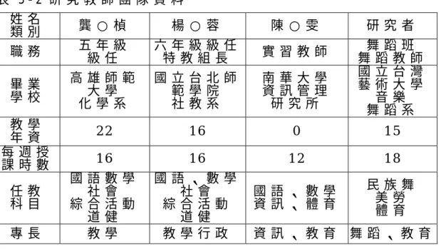 表 3 - 2 研 究 教 師 團 隊 資 料   四 、 研 究 對 象           崇 文 國 小 舞 蹈 班 共 有 四 個 班 級 ， 分 別 在 三 、 四 、 五 、 六 年 級 各 設 一 班 。 本 研 究 以 五 年 級 舞 蹈 班 為 教 學 研 究 對 象 ， 全 班 共 二 十 八 人 （ 男 生 一 人 、 女 生 二 十 七 人 ）， 平 均 年 齡 十 至 十 一 歲 ， 該 班 學 生 從 三 年 級 進 入 舞 蹈 班 起 ， 均 接 受 正 規 的 舞 蹈 課 程