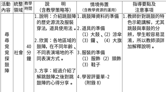 表 3-10  活 動 二：尋 尋 覓 覓 探 鼓 陣  活動  內容  統整 領域  教學時間 說     明  （含教學策略等） 情境佈置  （含教學資源的運用） 指導要點及 注意事項  尋  尋  覓  覓  探  鼓  陣  社會  40分鐘 1.說明：介紹跳鼓陣的歷史源流及服裝 穿法，道具使用法。2.欣賞：各地區域的鼓陣，在不同年齡、不同表演場地的不同表演方式。 3.方享：經過介紹了 解跳鼓陣之後對跳 鼓陣的心得分享。 1.跳鼓陣資料的準備2.道具的準備  （1）大鼓、 （2）涼傘 （3）鑼、 （