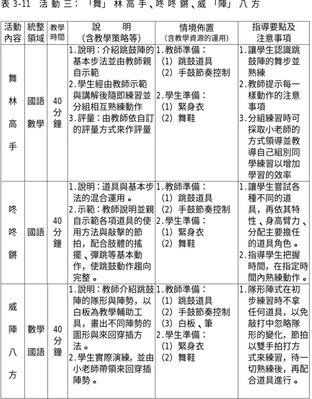表 3-11  活 動 三： 「舞」 林 高 手、咚 咚 鏘、威 「陣」 八 方  活動  內容  統整 領域  教學 時間 說     明  （含教學策略等）  情境佈置  （含教學資源的運用） 指導要點及 注意事項  舞  林  高  手  國語 數學  40分鐘 1.說明：介紹跳鼓陣的基本步法並由教師親自示範 2.學生經由教師示範與講解後隨即練習並分組相互熟練動作 3.評量：由教師依自訂的評量方式來作評量 1.教師準備：  （1）跳鼓道具  （2）手鼓節奏控制 2.學生準備： （1）緊身衣 （2）舞鞋