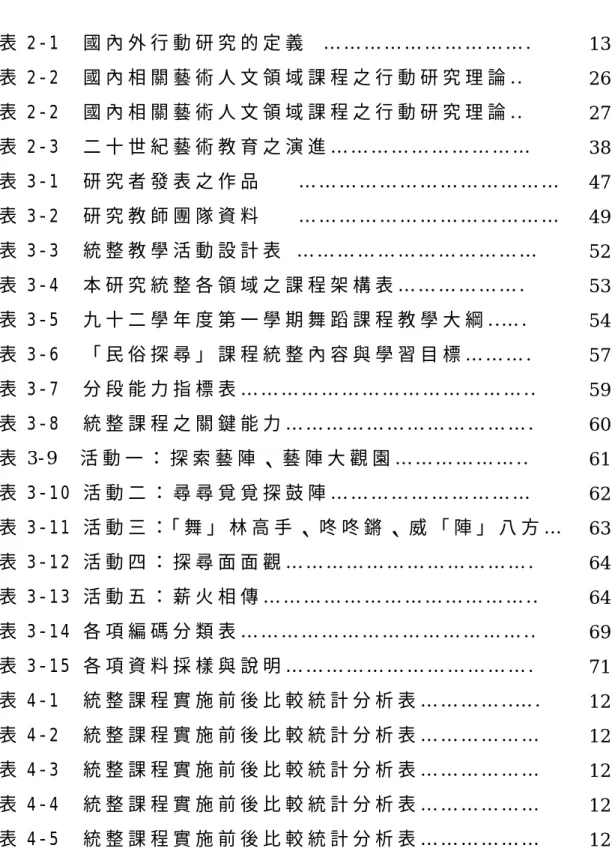 表 目 錄   表 2 - 1     國 內 外 行 動 研 究 的 定 義   … … … … … … … … … … .   1 3   表 2 - 2     國 內 相 關 藝 術 人 文 領 域 課 程 之 行 動 研 究 理 論 