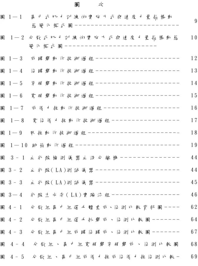 圖         次       圖 1 — 1     集 中 式 肌 力 訓 練 的 實 施 方 式 與 速 度 力 量 指 標 動 態 變 化 模 式 圖 - - - - - - - - - - - - - - - - - - - - - - - - - - 9 圖 1 — 2   分 散 式 肌 力 訓 練 的 實 施 方 式 與 速 度 力 量 指 標 動 態 變 化 模 式 圖                        -1 0 圖 1 — 3     前 蹲 舉 動 作 技 術 過 程 