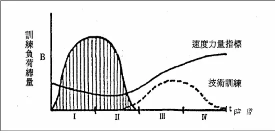 圖 1 — 2 分 散 式 肌 力 訓 練 的 實 施 方 式 與 速 度 力 量 指 標 動 態 變 化 模 式 圖 。 蔡 崇 濱 （ 1 9 9 1 ）   三 、 相 對 肌 力 （ r e l a t i v e   s t r e n g t h ）   相 對 肌 力 為 選 手 單 位 體 重 所 舉 起 之 重 量 ， 所 得 數 據 越 高 表 示 相 對 肌 力 較 佳 ， 可 藉 數 據 之 高 低 衡 量 選 手 之 實 力 及 預 測 比 賽 專 項 成 績 並 可 作 為 教 