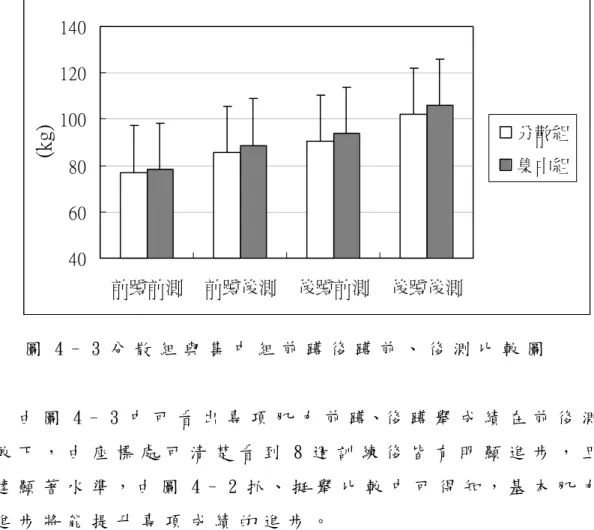 圖 4 – 3 分 散 組 與 集 中 組 前 蹲 後 蹲 前 、 後 測 比 較 圖   由 圖 4 – 3 中 可 看 出 專 項 肌 力 前 蹲、後 蹲 舉 成 績 在 前 後 測 比 較 下 ， 由 座 標 處 可 清 楚 看 到 8 週 訓 練 後 皆 有 明 顯 進 步 ， 且 均 達 顯 著 水 準 ， 由 圖 4 – 2 抓 、 挺 舉 比 較 中 可 得 知 ， 基 本 肌 力 的 進 步 將 能 提 升 專 項 成 績 的 進 步 。  406080100120140前蹲前測前蹲後測 後