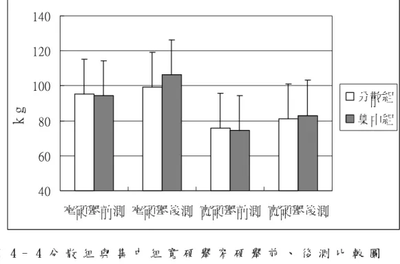 圖 4 – 4 分 散 組 與 集 中 組 寬 硬 舉 窄 硬 舉 前 、 後 測 比 較 圖   由 圖 4 – 4 中 可 看 出 專 項 肌 力 窄 硬 舉 、 宽 硬 舉 成 績 在 前 後 測 比 較 下 ， 由 座 標 處 可 清 楚 看 到 8 週 訓 練 後 皆 有 明 顯 進 步 ， 尤 其 以 集 中 式 訓 練 的 窄 硬 舉 進 步 幅 度 最 大 ， 其 主 要 因 素 是 在 集 中 組 課 程 之 編 排 常 將 專 項 腰 背 肌 力 輔 助 動 作 訓 練 大 量 排 入 