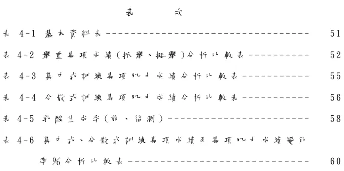 表           次   表 4 - 1   基 本 資 料 表 - - - - - - - - - - - - - - - - - - - - - - - - - - - - - - - - -   5 1 表 4 - 2   舉 重 專 項 成 績 ( 抓 舉 、 挺 舉 ) 分 析 比 較 表 - - - - - - - - - -   5 2 表 4 - 3   集 中 式 訓 練 專 項 肌 力 成 績 分 析 比 較 表 - - - - - - - - - - -   5 5 表 4 - 