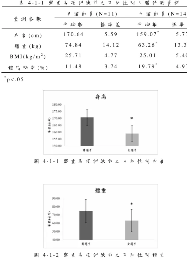 表 4 - 1 - 1   舉 重 專 項 訓 練 前 之 不 同 性 別 人 體 計 測 資 料   男 運 動 員 ( N = 1 1 )   女 運 動 員 ( N = 1 4 )   量 測 參 數   平 均 數   標 準 差   平 均 數   標 準 差   身 高 ( c m )   1 7 0 