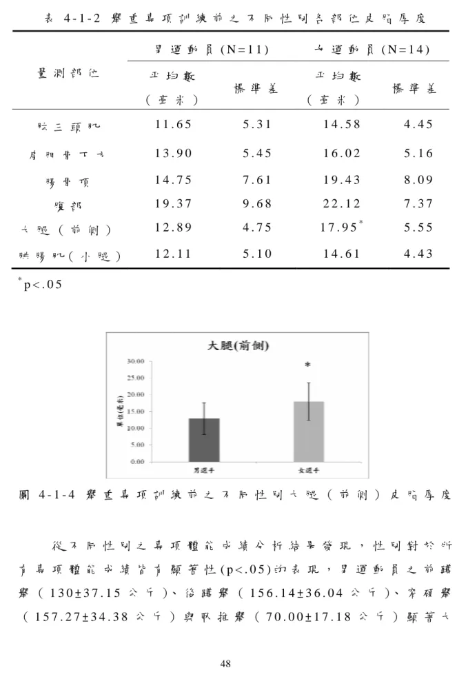 表 4 - 1 - 2   舉 重 專 項 訓 練 前 之 不 同 性 別 各 部 位 皮 脂 厚 度 男 運 動 員 ( N = 1 1 )   女 運 動 員 ( N = 1 4 )   量 測 部 位   平 均 數   （ 毫 米 ）   標 準 差   平 均 數   （ 毫 米 ）   標 準 差 肱 三 頭 肌   1 1 