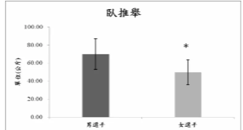 圖 4 - 1 - 8   舉 重 專 項 訓 練 前 之 不 同 性 別 臥 推 舉 成 績  