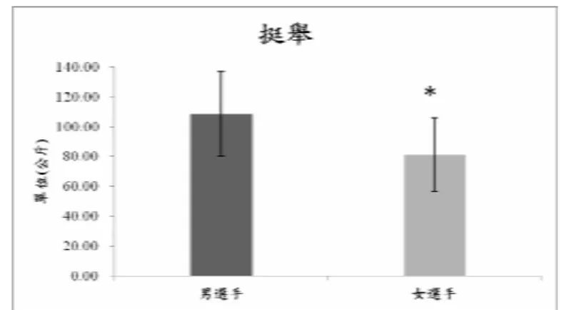 圖 4 - 1 - 1 0   舉 重 專 項 訓 練 前 之 不 同 性 別 挺 舉 成 績  