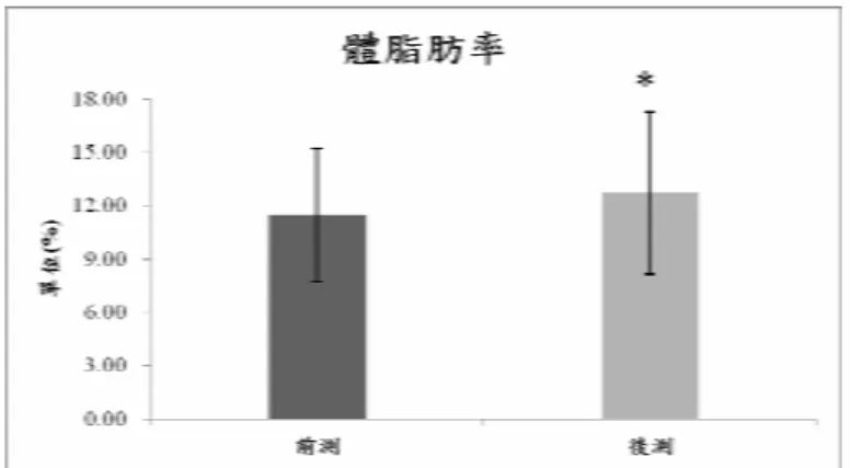 圖 4 - 2 - 4   舉 重 專 項 訓 練 前 後 之 男 運 動 員 體 脂 肪 率   ( 2 ) 女 運 動 員 之 分 析 結 果   女 運 動 員 經 由 六 個 月 舉 重 專 項 訓 練 後 ， 人 體 計 測 資 料 包 含 身 高 、 體 重 與 體 脂 肪 率 其 平 均 值 皆 有 增 加 ， 經 由 統 計 分 析 後 ， 六 個 月 後 的 身 高（ 1 5 9 