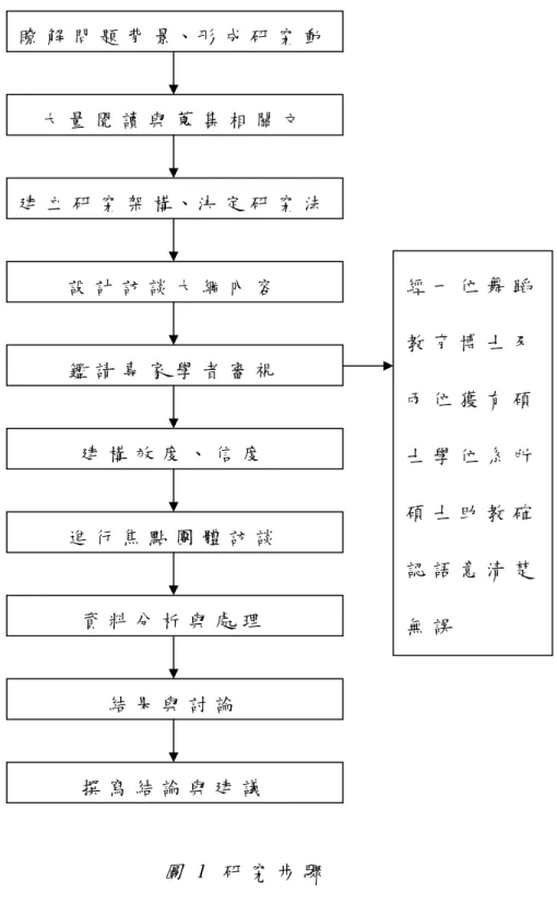 圖 1   研 究 步 驟  瞭 解 問 題 背 景 、 形 成 研 究 動大 量 閱 讀 與 蒐 集 相 關 文設 計 訪 談 大 綱 內 容建 立 研 究 架 構 、 決 定 研 究 法建 構 效 度 、 信 度鑑 請 專 家 學 者 審 視撰 寫 結 論 與 建 議結 果 與 討 論資 料 分 析 與 處 理進 行 焦 點 團 體 訪 談 經 一 位 舞 蹈教 育 博 士 及兩 位 獲 有 碩士 學 位 系 所碩 士 助 教 確認 語 意 清 楚無 誤  