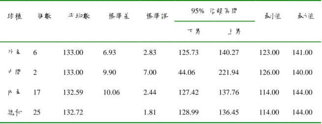 表 8  第一球方向描述性統計量表  球種  個數  平均數  標準差  標準誤  95%  信賴區間  最小值  最大值  下界  上界  外角  6  133.00  6.93  2.83  125.73  140.27  123.00  141.00  中間  2  133.00  9.90  7.00  44.06  221.94  126.00  140.00  內角  17  132.59  10.06  2.44  127.42  137.76  114.00  144.00  總和  25 