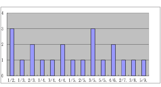 圖 7  變化球出現比率圖  從變化球出現比率圖 7 顯示：在此次比賽中，郭俊麟針對每位擊球者在投出 2 球就出現 1 球變化球的有 3 次，3 球就出現 1 球有 1 次，3 球就出現 2 球有 2 次等 等結果，請參見圖 7。二未見於上圖者，僅 2 打席於第一球即將來球擊出。本研究 結果針對郭俊麟與打擊者對決的 15 打席中投球時出現第二球變化球比率發現以投 出 2 球就出現 1 球變化球的有 3 次及 5 球就出現 3 球有 3 次，與松坂大輔最多的 比率是在 3 球就出現 2 球有 4 次、4 球就