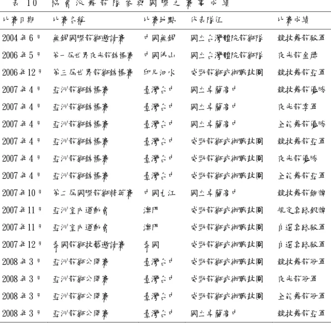 表 1 0     協 會 派 舞 龍 隊 參 與 國 際 之 賽 事 成 績   比賽日期 比賽名稱  比賽地點 代表隊伍  比賽成績  2004 年6 月 無錫國際龍獅邀請賽  中國無錫  國立台灣體院龍獅隊  競技舞龍殿軍 2006 年5 月  第一屆世界夜光龍錦標賽 中國佛山 國立台灣體院龍獅隊 夜光龍金獎  2006年12月 第三屆世界龍獅錦標賽 印尼泗水  威勁龍獅武術戰鼓團  競技舞龍亞軍 2007 年4 月 亞洲龍獅錦標賽  臺灣台中  國立卓蘭高中  競技舞龍優勝 2007 年4 月 亞洲