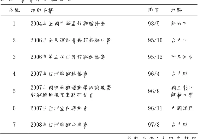 表 3     賽 會 活 動 觀 察 表   序號 活動名稱  時間  地點  1 2004年全國中華盃龍獅邀請賽  93/5  新竹市  2 2006年全民運動會舞龍舞獅比賽  95/10  台中市  3 2006年第三屆世界龍獅錦標賽  95/12  印尼泗水 4 2007年亞洲龍獅錦標賽  96/4  台中縣  5  2007年國際龍獅運動學術論壇暨  龍獅運動規定套路研習會  96/9  國立彰化師範大學 6 2007年亞洲室內運動會  96/11  中國澳門 7 2008年亞洲龍獅公開賽  97