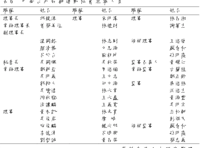 表 6     中 華 台 北 龍 獅 運 動 協 會 組 織 人 員               資 料 來 源 ： 本 研 究 整 理                             協 會 在 龍 獅 運 動 方 面 積 極 性 的 推 展 活 動 ， 包 含 國 內 外 大 小 賽 事 ， 在 國 際 上 所 參 與 的 賽 事 更 是 屢 獲 佳 績 ， 且 所 辦 理 之 事 務 也 都 受 到 國 際 上 的 肯 定 ， 因 此 ， 國 際 龍 獅 運 動 聯 合 創 立 的 1 9 