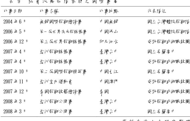 表 9     協 會 派 舞 龍 隊 參 與 之 國 際 賽 事   比賽日期 比賽名稱  比賽地點  代表隊伍  2004 年6 月 無錫國際龍獅邀請賽  中國無錫  國立台灣體院龍獅隊 2006 年5 月  第一屆世界夜光龍錦標賽  中國佛山 國立台灣體院龍獅隊 2006 年12 月 第三屆世界龍獅錦標賽  印尼泗水  威勁龍獅武術戰鼓團 2007 年4 月 亞洲龍獅錦標賽  臺灣台中  國立卓蘭高中  2007 年4 月 亞洲龍獅錦標賽  臺灣台中  威勁龍獅武術戰鼓團 2007 年10 月 第二屆