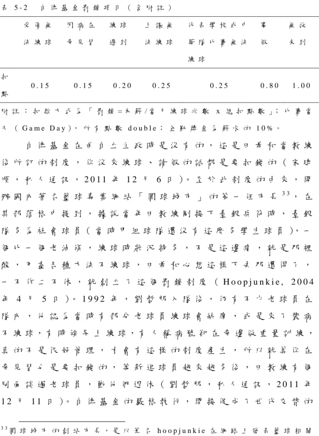表 5 - 2   自 律 基 金 罰 鍰 項 目 （ 含 附 註 ）   受 傷 無 法 練 球   因 病 在 旁 見 習   練 球 遲 到   上 課 無 法 練 球   代 表 學 校 或 中華 隊 比 賽 無 法 練 球   事 假   無 故 未 到   扣 點   0 