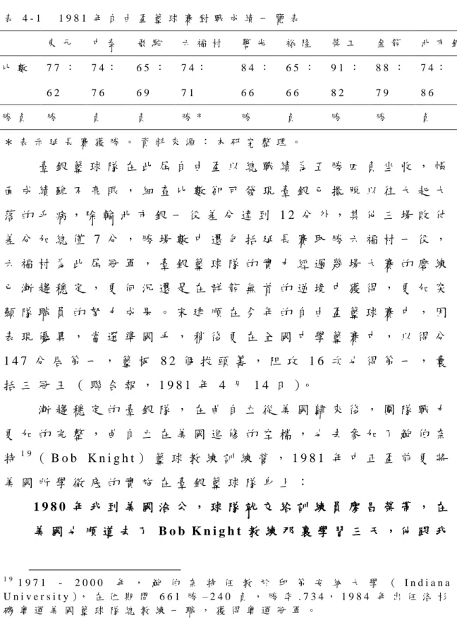 表 4 - 1   1 9 8 1 年 自 由 盃 籃 球 賽 對 戰 成 績 一 覽 表   東 元   中 泰   飛 駝   六 福 村   警 光   裕 隆   榮 工   金 龍   北 市 銀   比 數   7 7 ： 6 2   7 4 ：  7 6   6 5 ：6 9   7 4 ：  7 1   8 4 ：6 6   6 5 ：6 6   9 1 ：8 2   8 8 ：7 9   7 4 ：  8 6   勝 負   勝   負   負   勝 *   勝   負   勝   勝 