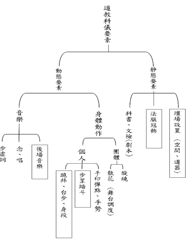 圖 1  道教科儀要素架構，依據陳耀庭〈道教科儀內容及                  其歷史發展〉 ，收在《道教儀禮》 ，2000，221。