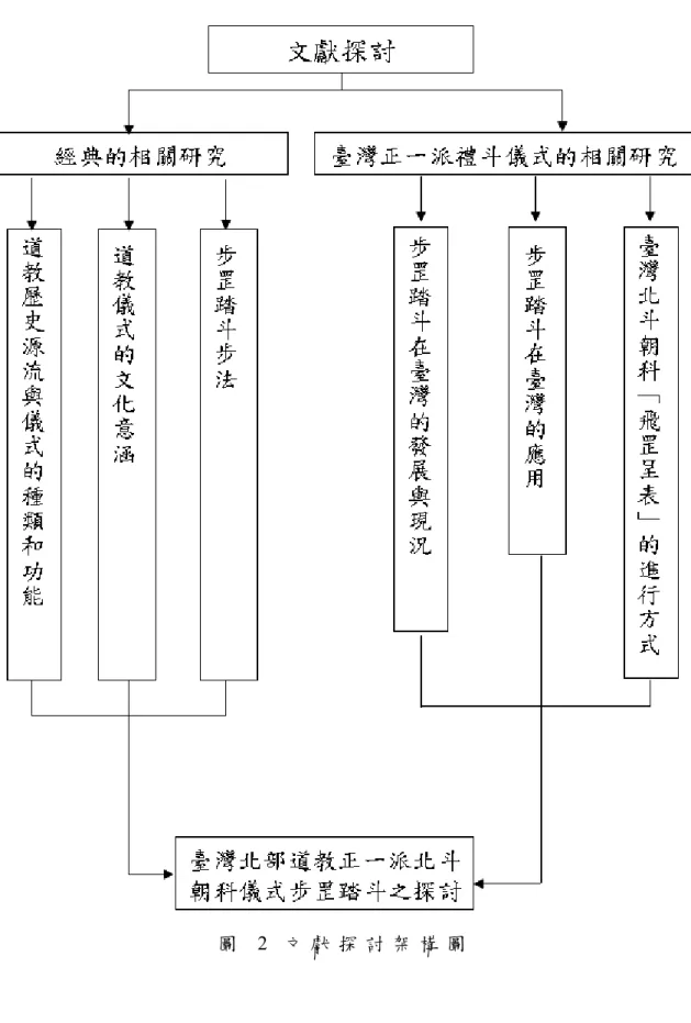 圖   2   文 獻 探 討 架 構 圖  