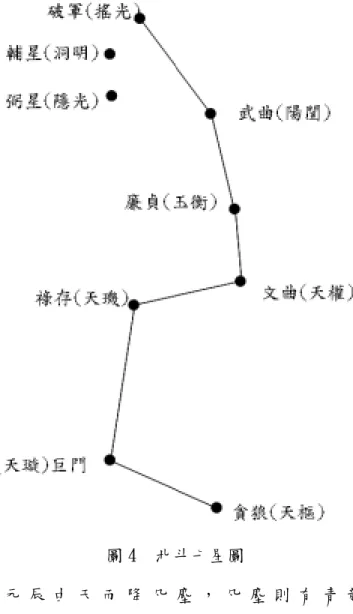 圖 4  北斗七星圖          人 的 生 命 元 辰 由 天 而 降 凡 塵 ， 凡 塵 則 有 青 龍 ( 屬 性 ) 、 朱 雀 ( 屬 靈 )、 勾 陳 ( 屬 神 ) 、 呈 蛇 ( 屬 意 ) 、 白 虎 ( 屬 魂 )、 玄 武 ( 屬 魄 ) 六 神 靈 性 之 氣 ， 世 間 的 吉 、 凶 、 休 、 咎 、 禍 、 福 影 響 人 的 六 神 靈 性 ， 因 此 我 們 必 須 借 禮 斗 懺 悔 ， 達 到 趨 吉 避 凶 、 光 彩 本 命 元 辰 ， 才 能 安 靜 寧 