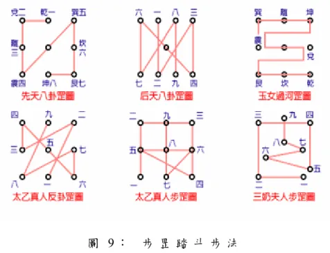 圖 9 ：   步 罡 踏 斗 步 法  