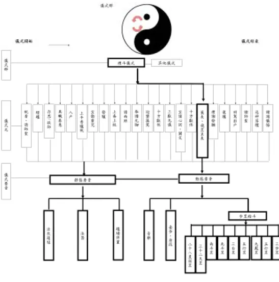 圖 2 0   臺 灣 北 斗 朝 科 儀 式 與 程 序   根 據 正 一 派 李 游 坤 訪 談 資 料 ( W. - 乙 - 2 0 0 9 0 2 2 6 )                     上 圖 為 臺 灣 北 部 正 一 派 北 斗 朝 科 儀 式 的 二 十 三 個 儀 式 程 序 ， 與 唐 末 杜 光 庭 所 收 錄 《 金 籙 齋 啟 壇 儀 》 的 中 〈 宿 啟 儀 〉 的 程 序 名 稱 有 的 相 同 、 有 的 相 似 、 有 的 則 完 全 消 失 ， 但 在 程