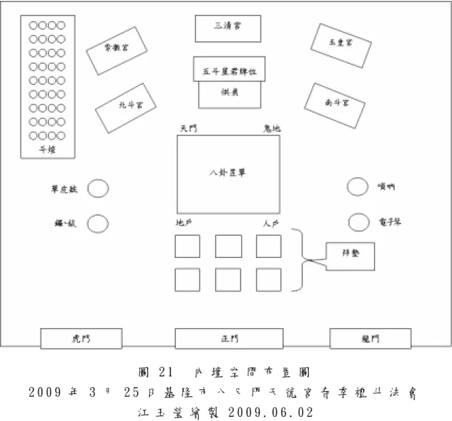 圖 2 1     內 壇 空 間 布 置 圖   2 0 0 9 年 3 月 2 5 日 基 隆 市 八 尺 門 天 德 宮 春 季 禮 斗 法 會   江 玉 瑩 繪 製 2 0 0 9 