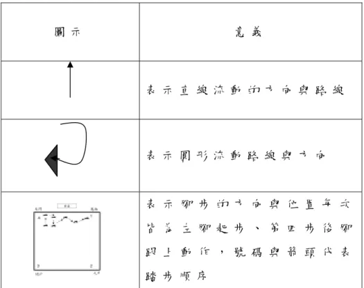 圖 示 意 義 表 示 直 線 流 動 的 方 向 與 路 線     表 示 圓 形 流 動 路 線 與 方 向 表 示 腳 步 的 方 向 與 位 置 每 次 皆 為 左 腳 起 步 、 第 四 步 後 腳 跟 上 動 作 ， 號 碼 與 箭 頭 代 表 踏 步 順 序 二 、 步 罡 踏 斗 動 作 流 程           根 據 李 游 坤 的 說 法 ，「 飛 罡 呈 表 」 是 不 可 少 的 段 落 ， 它 擔 負 著 將 世 人 的 願 望 呈 給 神 明 知 道 的 責 任 。 若 無