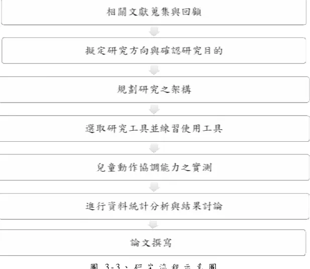 圖 3 - 3 、 研 究 流 程 示 意 圖  