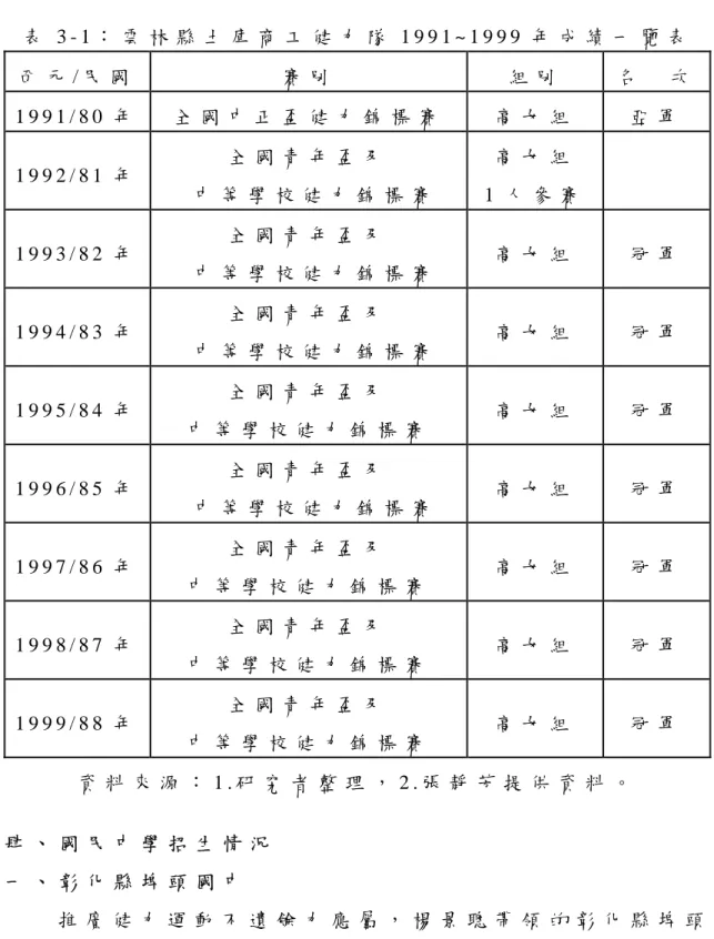 表 3 - 1 ： 雲 林 縣 土 庫 商 工 健 力 隊 1 9 9 1 ~ 1 9 9 9 年 成 績 一 覽 表   西 元 / 民 國 賽 別   組 別   名     次 1 9 9 1 / 8 0 年 全 國 中 正 盃 健 力 錦 標 賽   高 女 組   亞 軍   1 9 9 2 / 8 1 年 全 國 青 年 盃 及   中 等 學 校 健 力 錦 標 賽   高 女 組   1 人 參 賽   1 9 9 3 / 8 2 年 全 國 青 年 盃 及   中 等 學 校 健 力 錦 