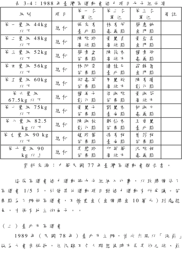 表 3 - 4 ： 1 9 8 8 年 臺 灣 區 運 動 會 健 力 項 目 女 子 組 成 績   級 別   項 目 第 一 名 單 位   第 二 名單 位   第 三 名單 位   備 註 第 一 量 級 4 4 k g 以 下   總 和 張 來 秀 臺 北 縣   林 秀 芳嘉 義 縣 蔡 惠 婉 金 門 縣   第 二 量 級 4 8 k g 以 下   總 和 陳 雅 玲 高 雄 縣   黃 麗 貞高 雄 縣 黃 亞 真 金 門 縣   第 三 量 級 5 2 k g 以 下   總 和 