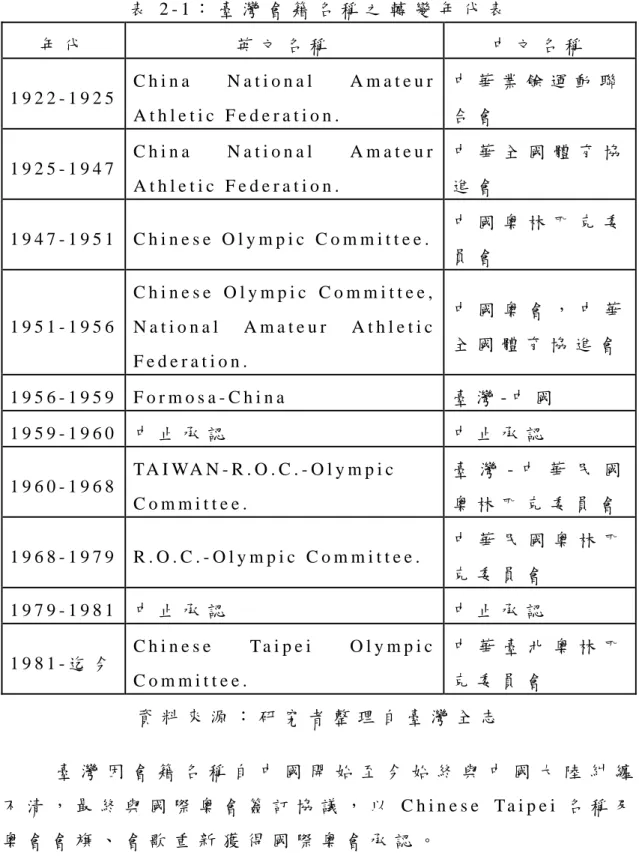 表 2 - 1 ： 臺 灣 會 籍 名 稱 之 轉 變 年 代 表   年 代   英 文 名 稱   中 文 名 稱   1 9 2 2 - 1 9 2 5 C h i n a   N a t i o n a l   A m a t e u r   A t h l e t i c   F e d e r a t i o n 