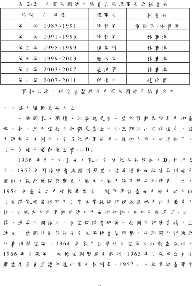 表 2 - 2 ： 中 華 民 國 健 力 協 會 各 屆 理 事 長 與 秘 書 長   屆 別     /     年 度   理 事 長   秘 書 長   第 一 屆   1 9 8 7 ~ 1 9 9 1   陳 哲 男   楊 進 琨 / 林 賽 漳   第 二 屆   1 9 9 1 ~ 1 9 9 5   陳 哲 男   林 賽 漳   第 三 屆   1 9 9 5 ~ 1 9 9 9   楊 榮 利   林 賽 漳   第 四 屆   1 9 9 9 ~ 2 0 0 3   顏 永 來 