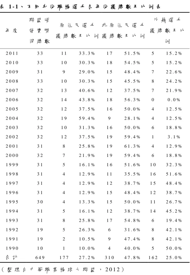 表 1 - 1 、 不 同 身 份 職 棒 選 手 各 年 份 獲 獎 數 及 比 例 表   年 度   聯 盟 頒發 實 際 得 獎 數   原 住 民 選 手   獲 獎 數 及 比 例   非 原 住 民 選 手  獲 獎 數 及 比 例   外 籍 選 手   獲 獎 數 及 比例   2 0 1 1   3 3   1 1   3 3 