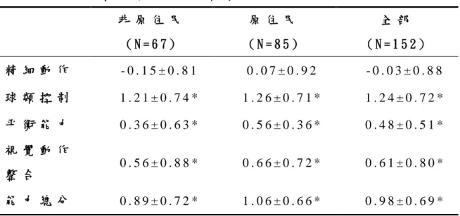 表 4 - 7 、 不 同 種 族 棒 球 男 童 臺 灣 動 作 評 估 測 驗 測 驗 之 z 分 數   非 原 住 民 ( N = 6 7 )   原 住 民  ( N = 8 5 )   全 部   ( N = 1 5 2 )   精 細 動 作   - 0 