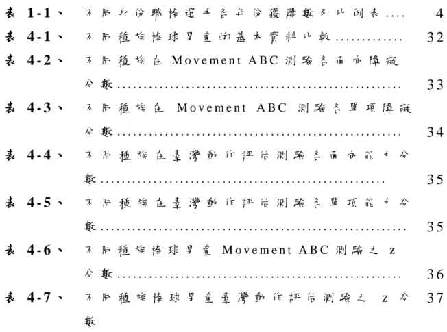 表 目 錄   表 1 - 1 、   不 同 身 份 職 棒 選 手 各 年 份 獲 獎 數 及 比 例 表 . . . .   4   表 4 - 1 、   不 同 種 族 棒 球 男 童 的 基 本 資 料 比 較 
