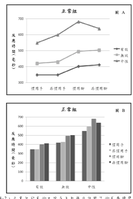 圖 4 - 2 、 正 常 組 兒 童 的 四 肢 在 不 同 提 示 訊 號 下 的 反 應 時 間 圖            