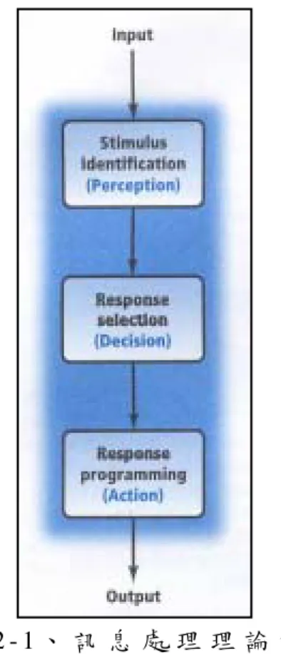 圖 2 - 1 、 訊 息 處 理 理 論 模 式   【 摘 自 M o t o r   l e a r n i n g   a n d   p e r f o r m a n c e   ( S c h m i d t   &amp;   W r i s b e r g ,   2 0 0 4 ,   p 