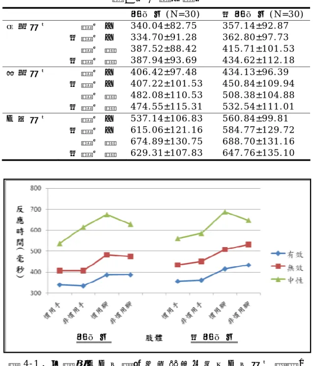 表 4 - 8 、 正 常 組 中 不 同 種 族 的 兒 童 其 四 肢 在 三 種 不 同 提 示 訊 號 下 的 反 應 時 間 表       原 住 民 ( N = 3 0 )   非 原 住 民 ( N = 3 0 ) 有 效 提 示   慣 用 手   3 4 0 