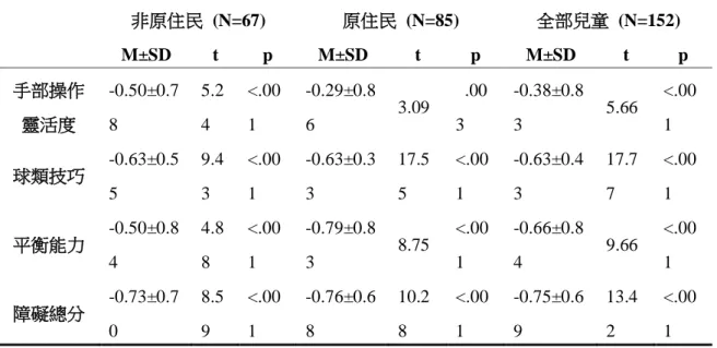表 2  不同種族棒球男童 Movement ABC 測驗之各面向 z 分數*  非原住民  (N=67)  原住民  (N=85)  全部兒童  (N=152)  M±SD  t  p  M±SD  t  p  M±SD  t  p  手部操作 靈活度  -0.50±0.78  5.24  <.001  -0.29±0.86  3.09    .003  -0.38±0.83  5.66  <.001  球類技巧  -0.63±0.5 5  9.43  <.001  -0.63±0.33