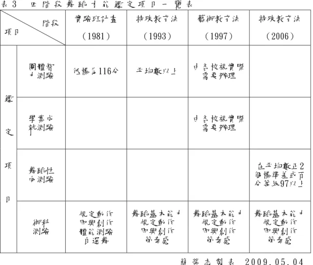 表 3     四 階 段 舞 蹈 才 能 鑑 定 項 目 一 覽 表                  階段 項目  實驗班計畫  （1981）  特殊教育法 （1993）  藝術教育法 （1997）  特殊教育法 （2006）  團體智  力測驗  低標為116分 平均數以上  由各校視實際需要辦理  學業成  就測驗  由各校視實際 需要辦理  舞蹈性  向測驗  在平均數正2 個標準差或百 分等級97以上鑑定項 目  術科  測驗  規定動作 即興創作  體能測驗  自選舞  舞蹈基本能力規定動作 