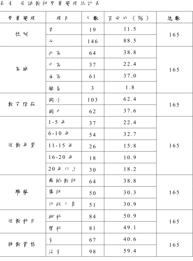表 4     受 試 教 師 背 景 變 項 統 計 表   背 景 變 項   項 目  人 數 百 分 比 （ ％ ）  總 數   男   1 9   1 1 . 5   性 別   女   1 4 6   8 8 